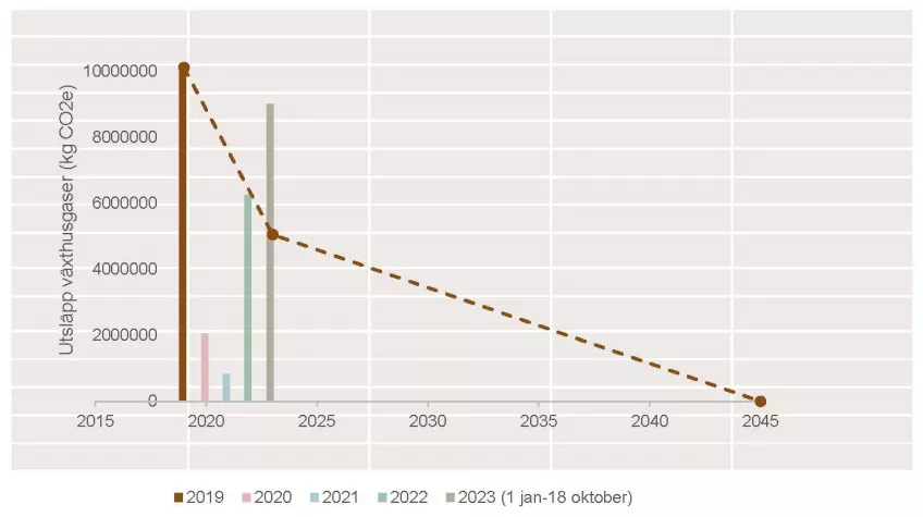 Diagram med reserstatistik från 2019, 2020, 2021, 2022 och 2023.