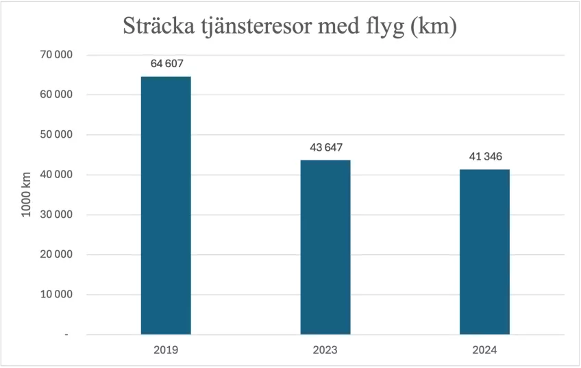 Diagram av tjänstresor i sträcka.