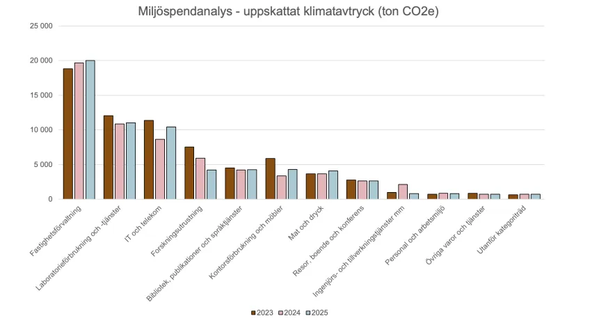 Miljöspendanalys - uppskattat klimatavtryck (ton CO2e)