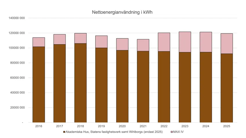 Nettoenergianvändning i kWh&nbsp;